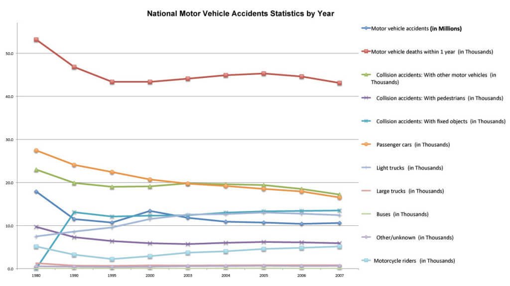 Car Accident Injury Statistics in Florida | Rosen & Ohr Law